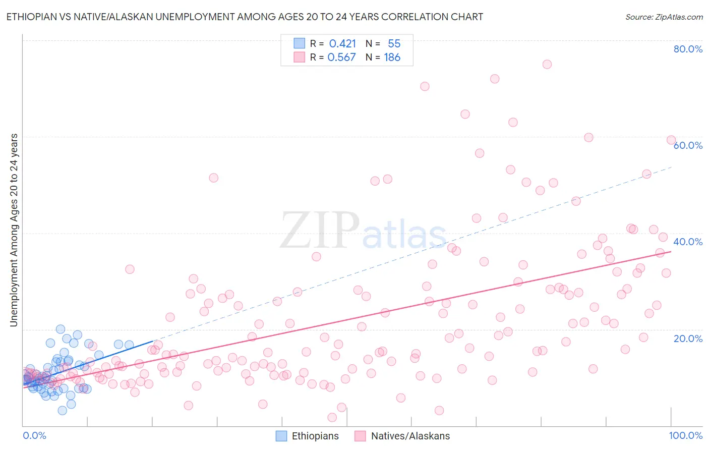 Ethiopian vs Native/Alaskan Unemployment Among Ages 20 to 24 years
