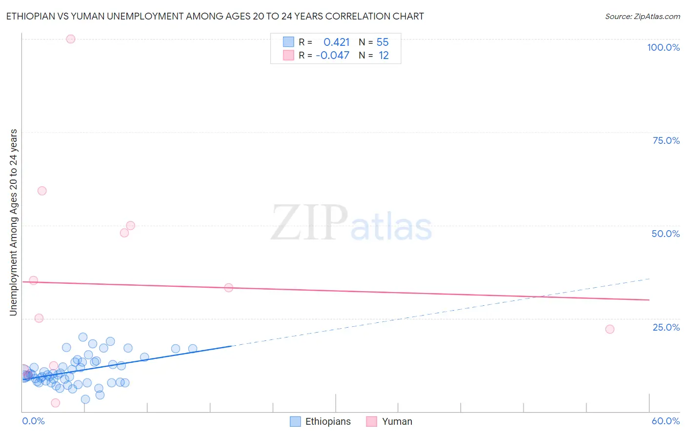 Ethiopian vs Yuman Unemployment Among Ages 20 to 24 years