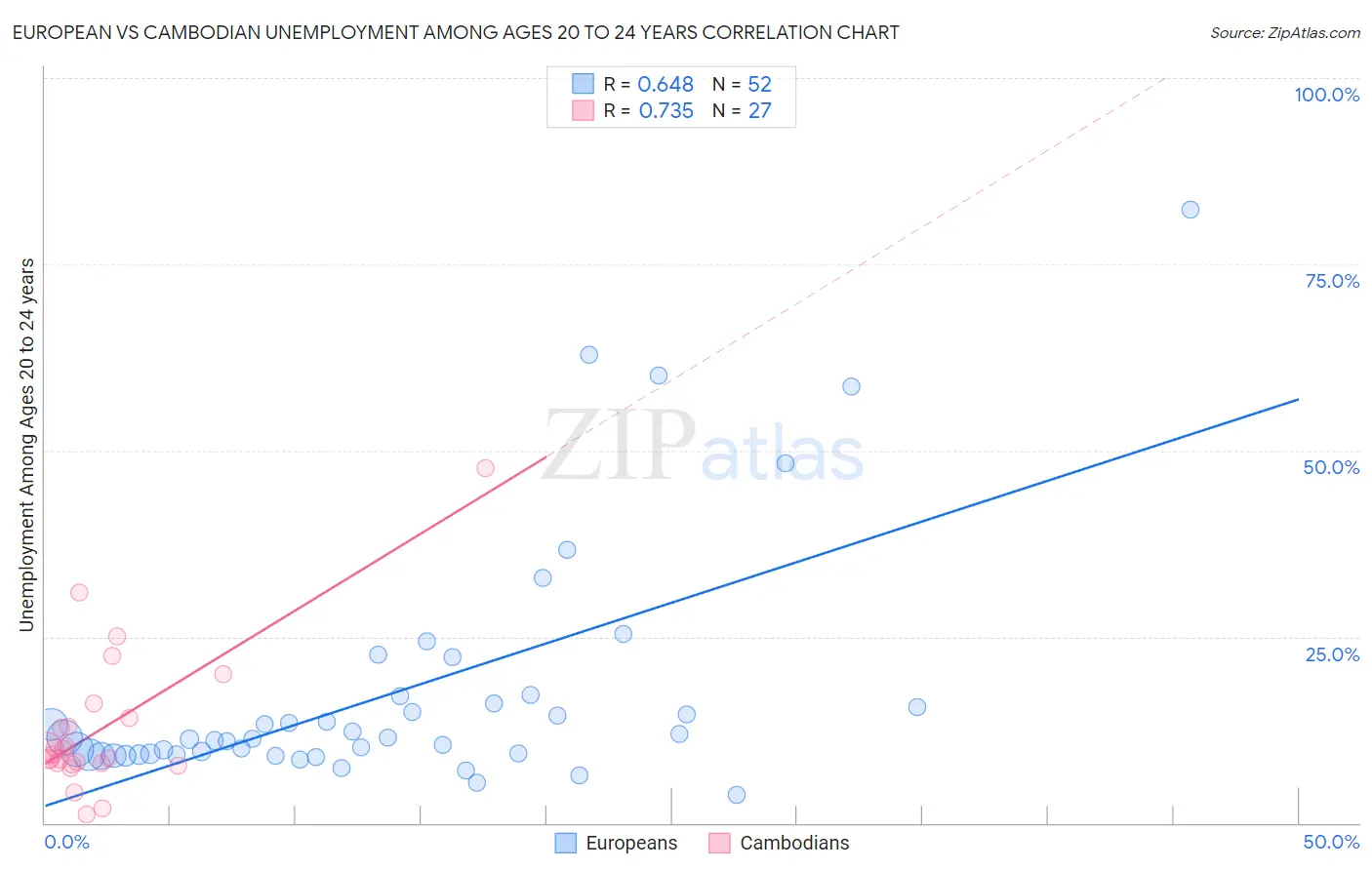 European vs Cambodian Unemployment Among Ages 20 to 24 years
