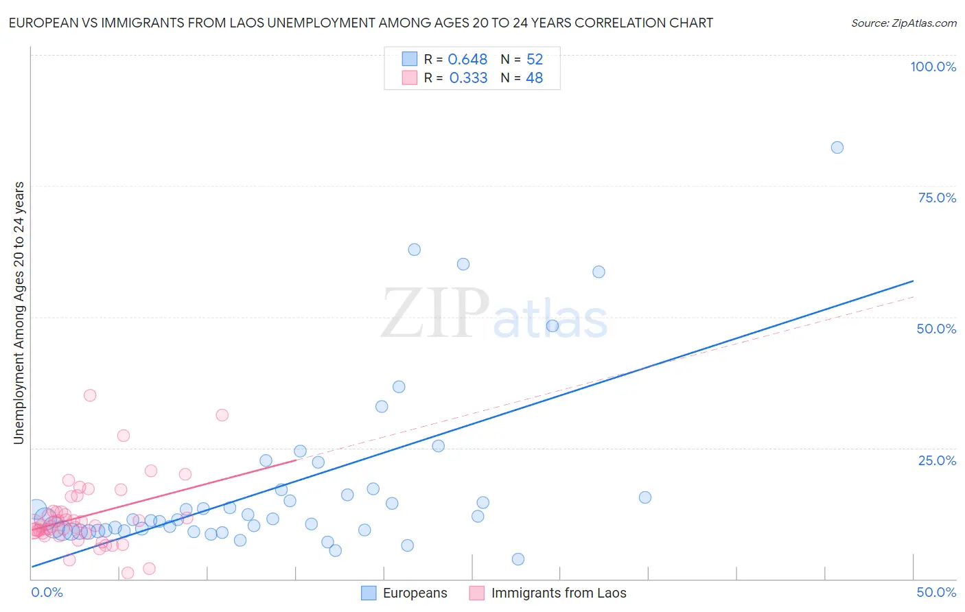 European vs Immigrants from Laos Unemployment Among Ages 20 to 24 years