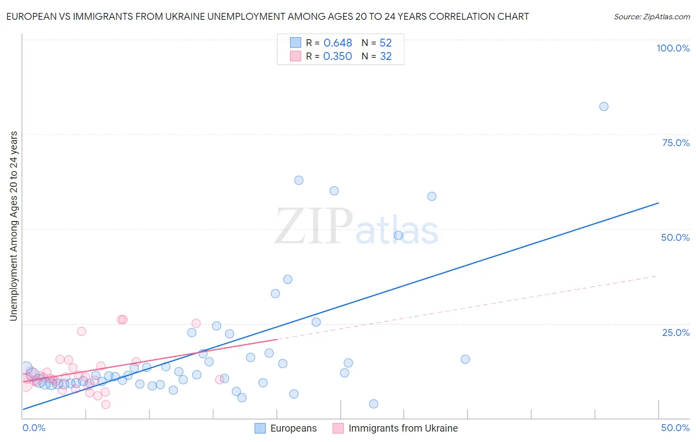 European vs Immigrants from Ukraine Unemployment Among Ages 20 to 24 years