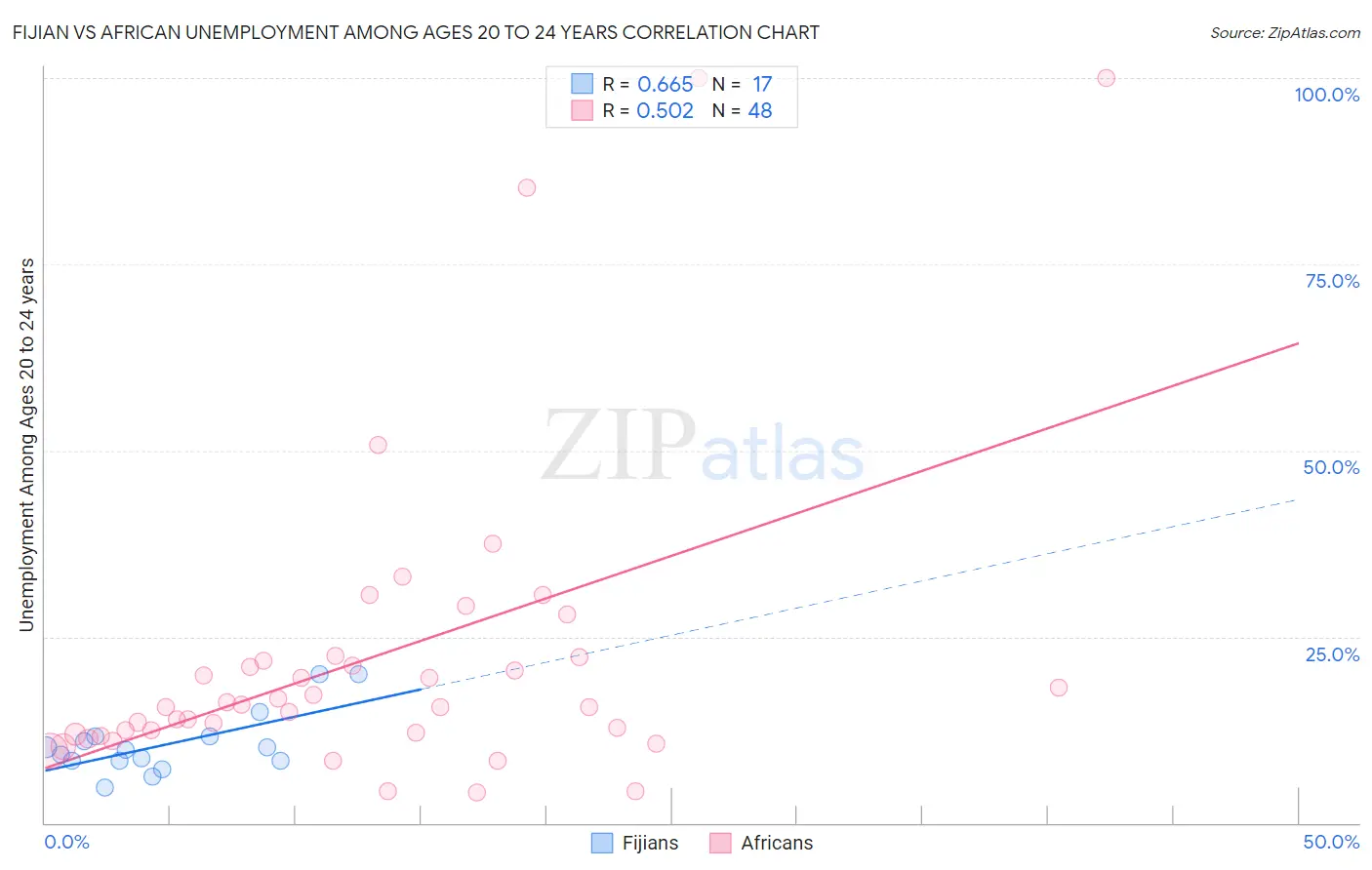 Fijian vs African Unemployment Among Ages 20 to 24 years