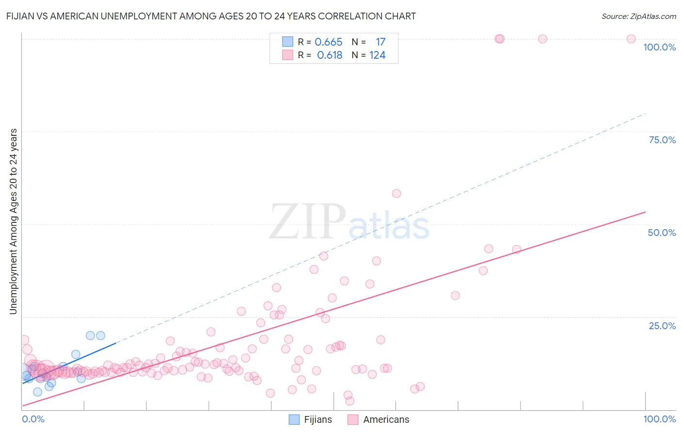 Fijian vs American Unemployment Among Ages 20 to 24 years