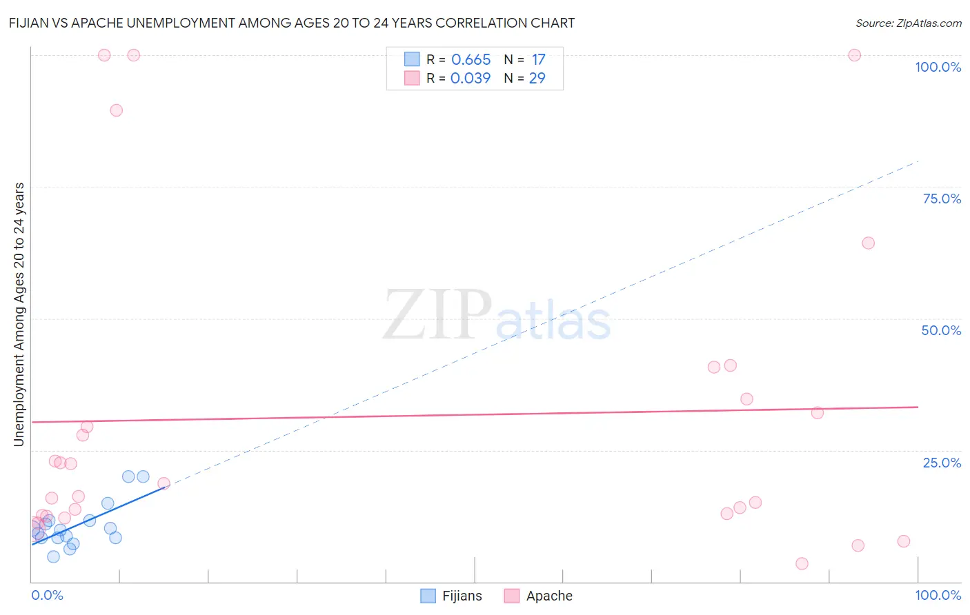 Fijian vs Apache Unemployment Among Ages 20 to 24 years