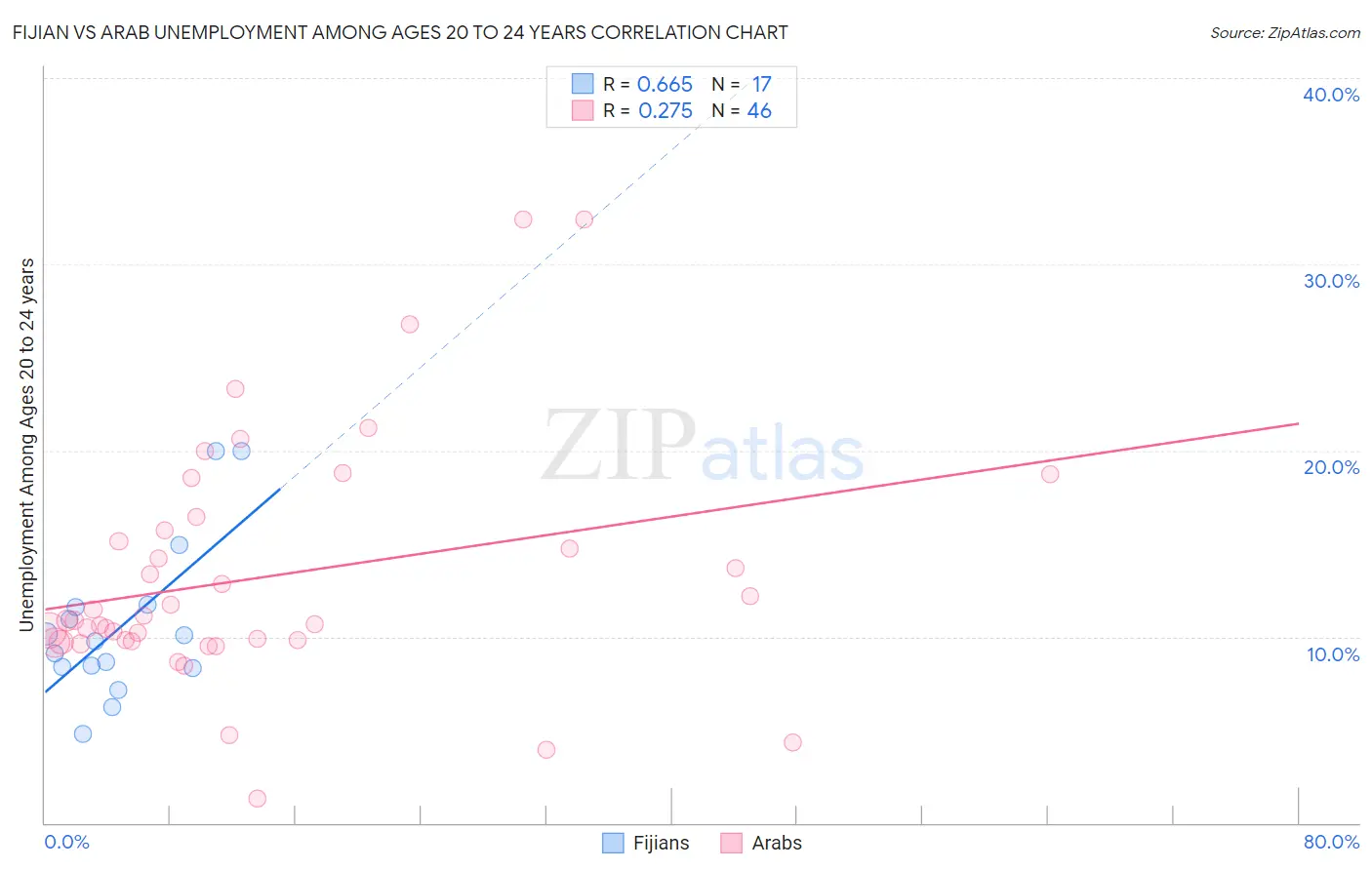 Fijian vs Arab Unemployment Among Ages 20 to 24 years