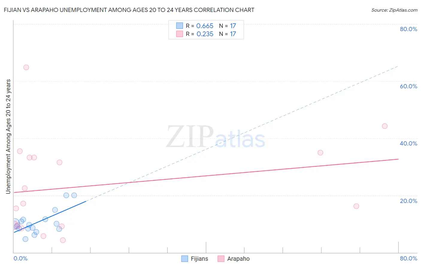 Fijian vs Arapaho Unemployment Among Ages 20 to 24 years