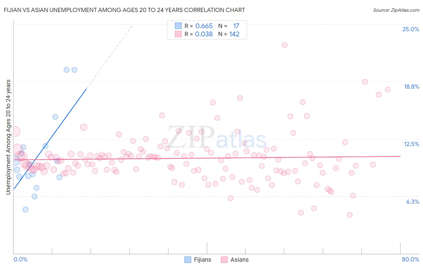 Fijian vs Asian Unemployment Among Ages 20 to 24 years