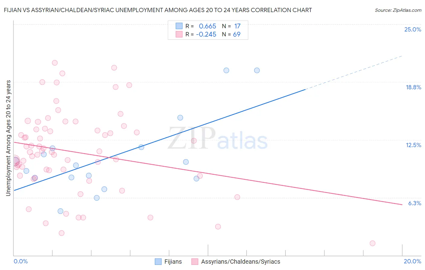 Fijian vs Assyrian/Chaldean/Syriac Unemployment Among Ages 20 to 24 years