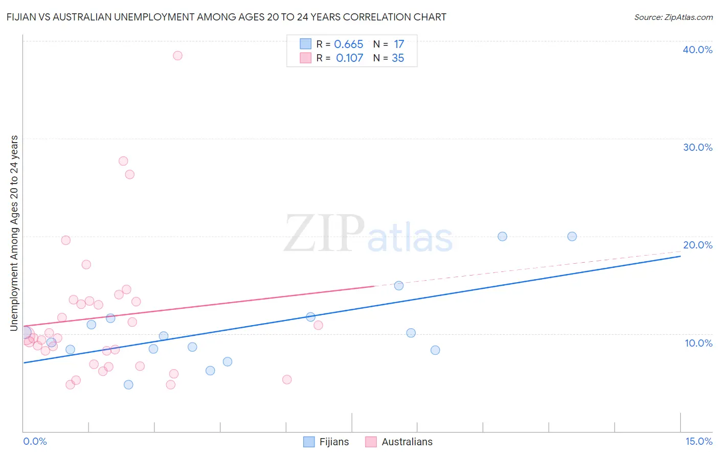 Fijian vs Australian Unemployment Among Ages 20 to 24 years