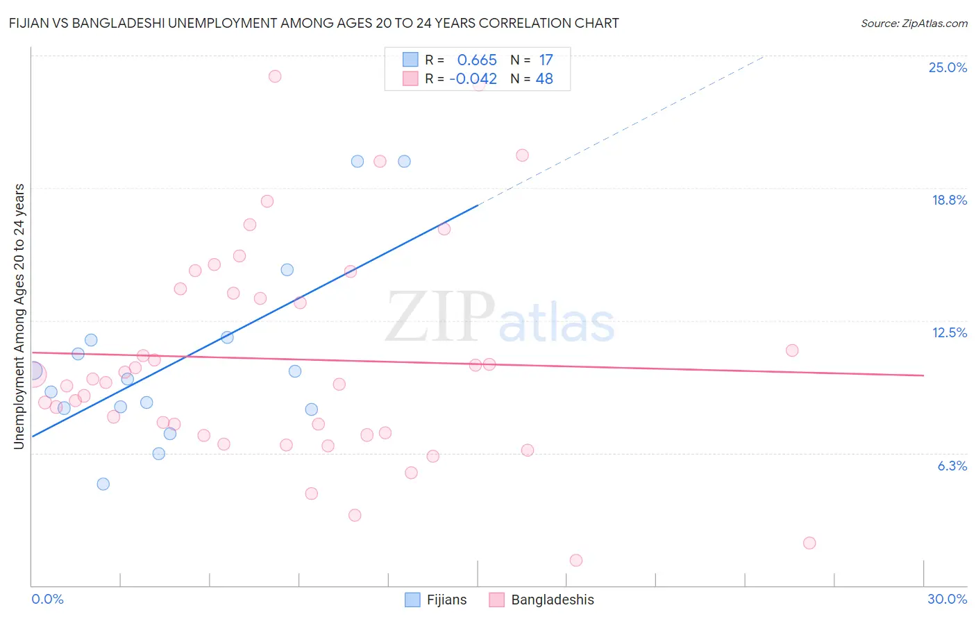 Fijian vs Bangladeshi Unemployment Among Ages 20 to 24 years