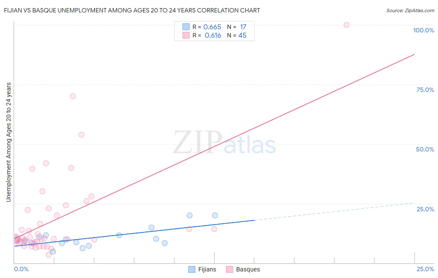 Fijian vs Basque Unemployment Among Ages 20 to 24 years