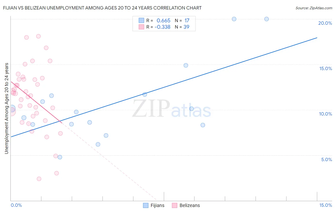 Fijian vs Belizean Unemployment Among Ages 20 to 24 years