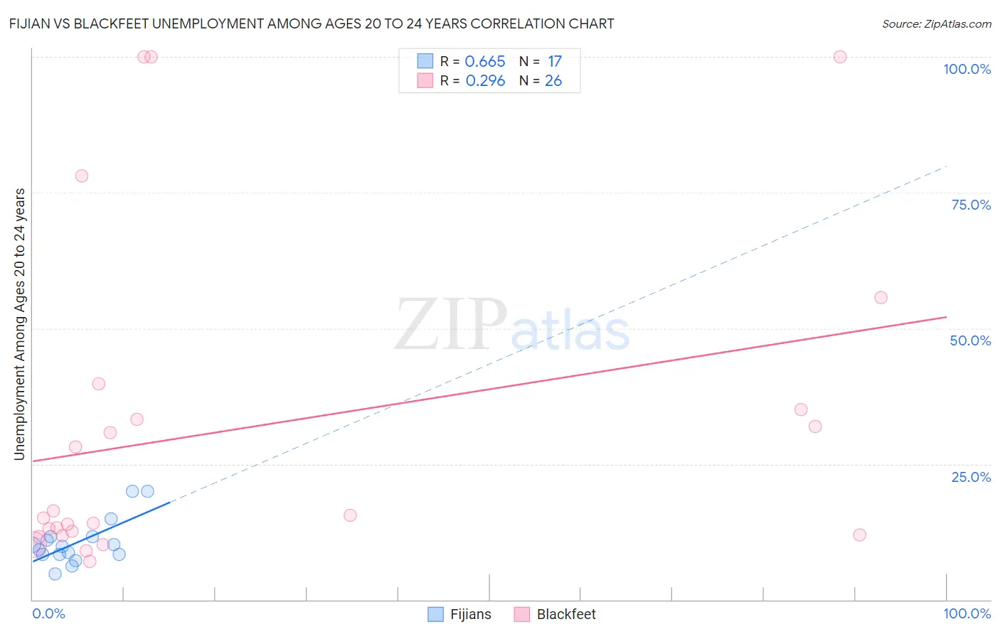 Fijian vs Blackfeet Unemployment Among Ages 20 to 24 years