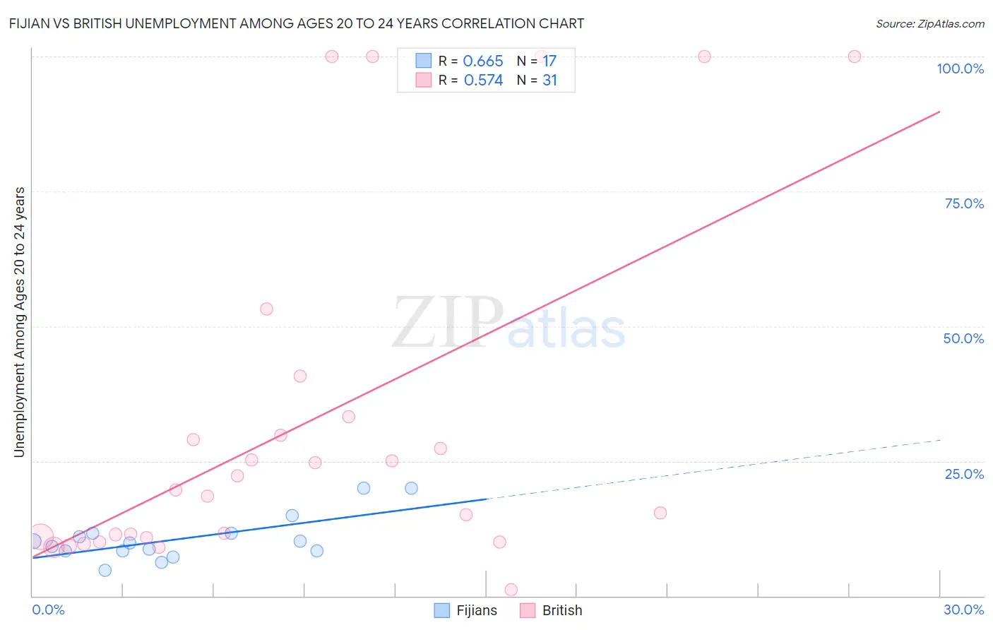 Fijian vs British Unemployment Among Ages 20 to 24 years