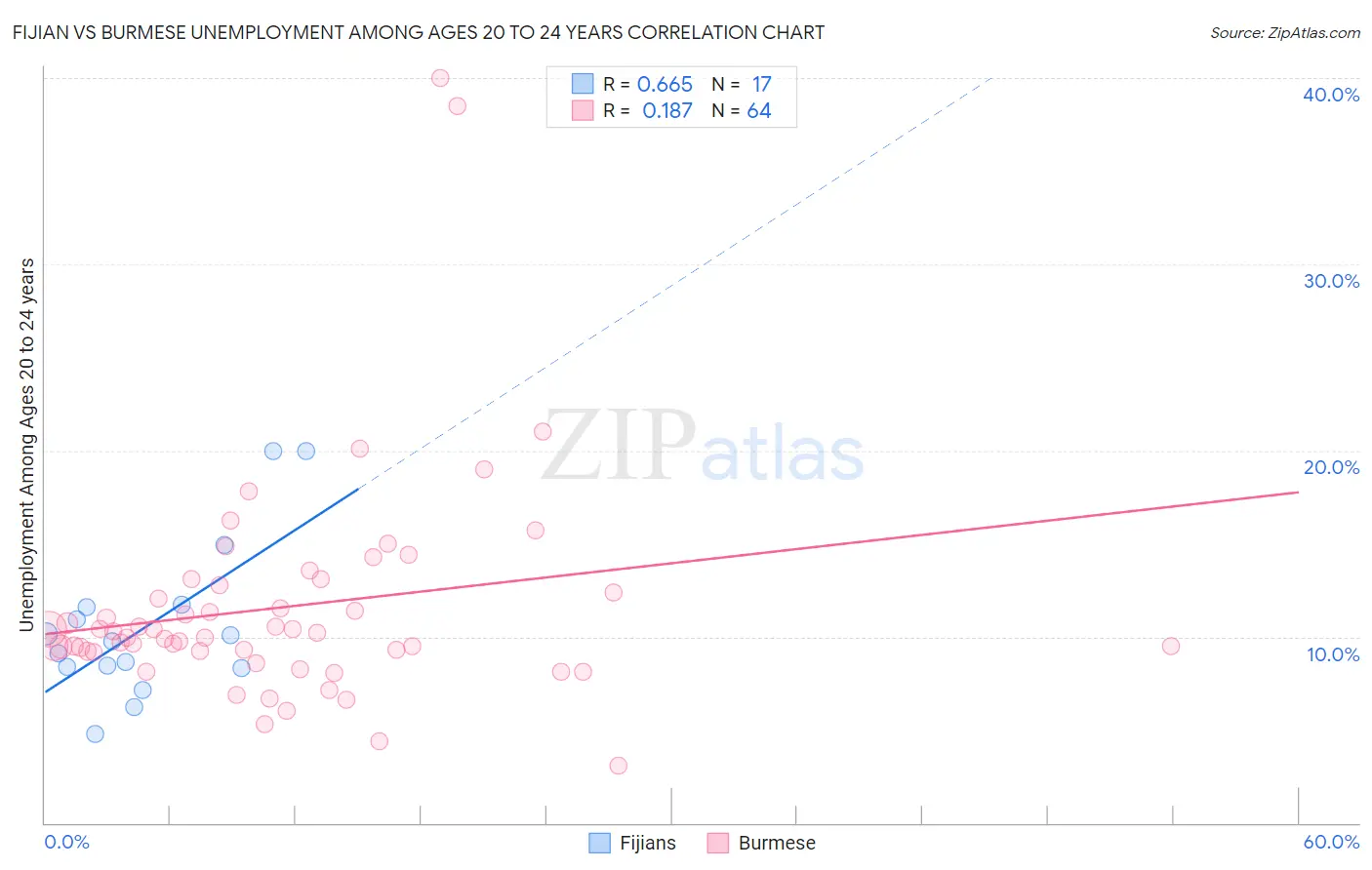 Fijian vs Burmese Unemployment Among Ages 20 to 24 years