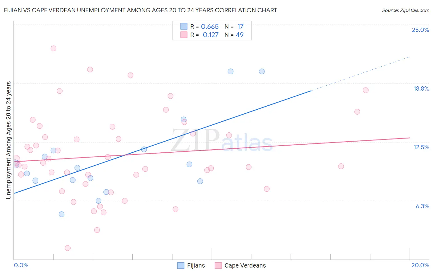 Fijian vs Cape Verdean Unemployment Among Ages 20 to 24 years