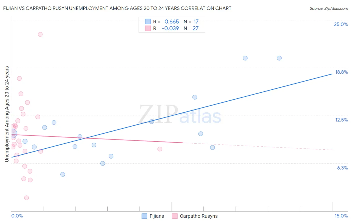 Fijian vs Carpatho Rusyn Unemployment Among Ages 20 to 24 years