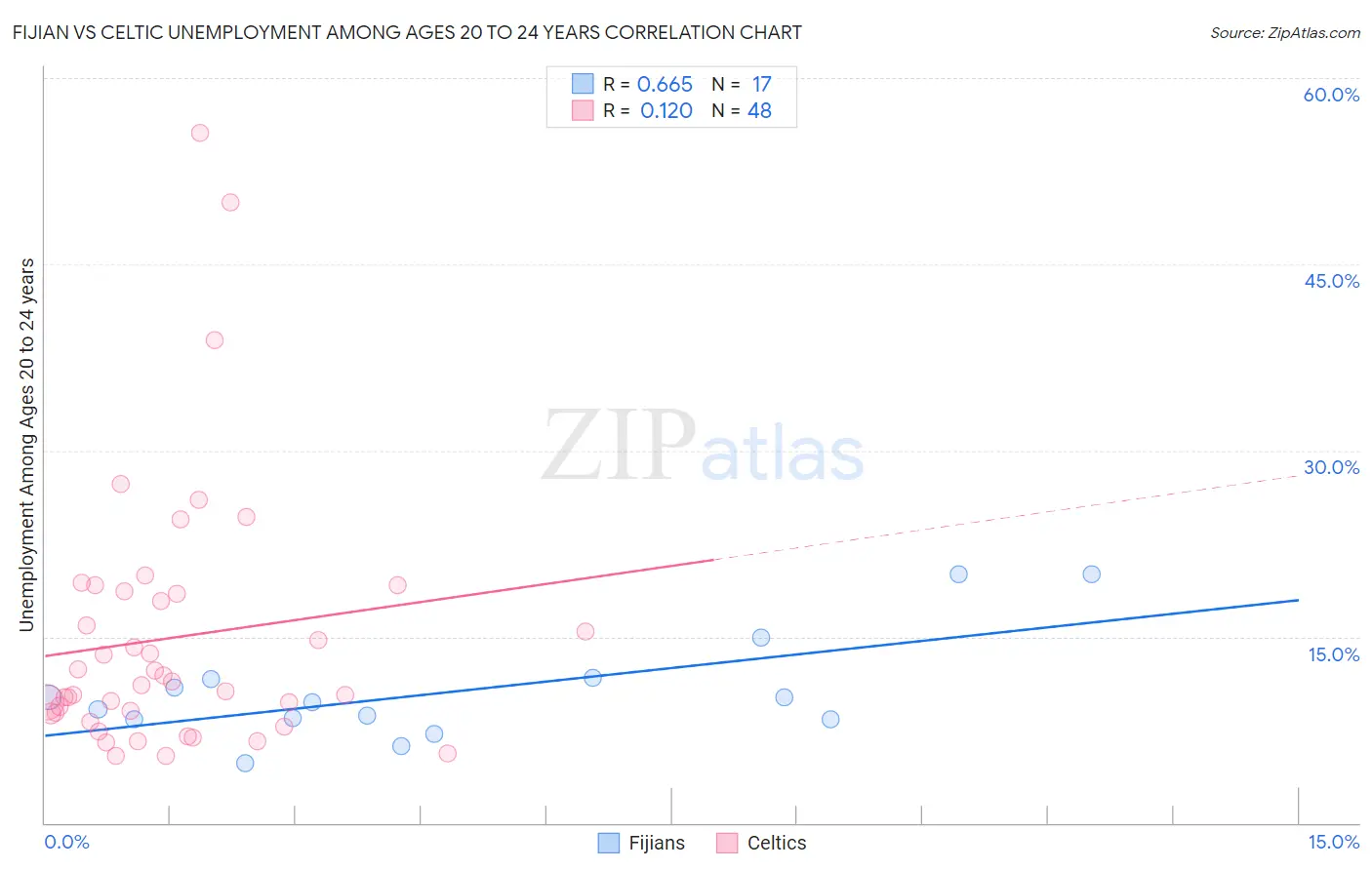 Fijian vs Celtic Unemployment Among Ages 20 to 24 years