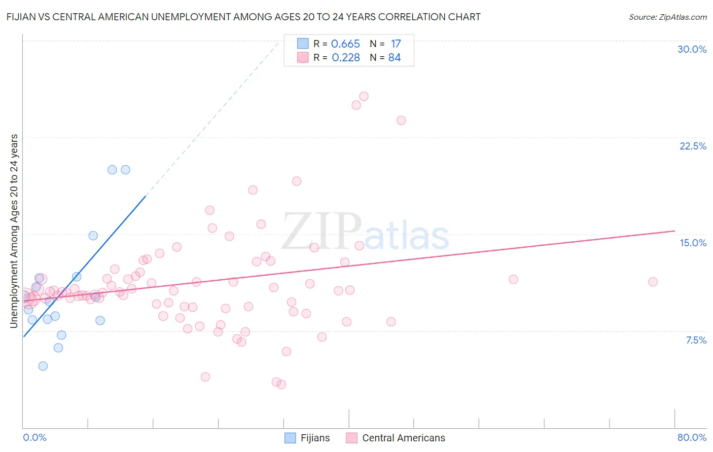 Fijian vs Central American Unemployment Among Ages 20 to 24 years