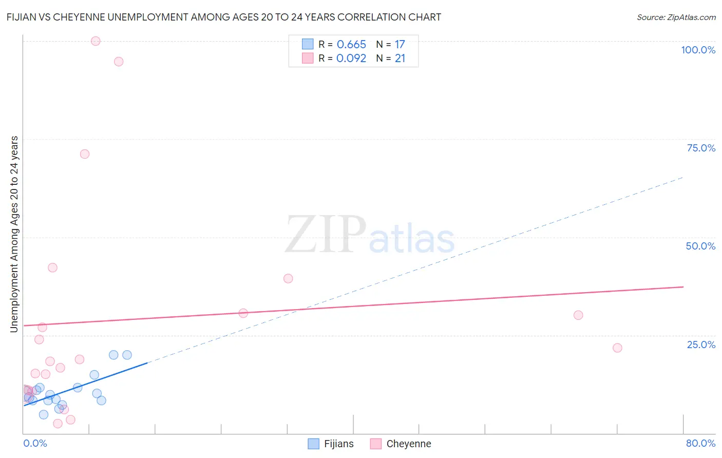 Fijian vs Cheyenne Unemployment Among Ages 20 to 24 years