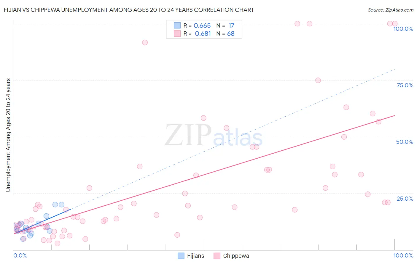 Fijian vs Chippewa Unemployment Among Ages 20 to 24 years