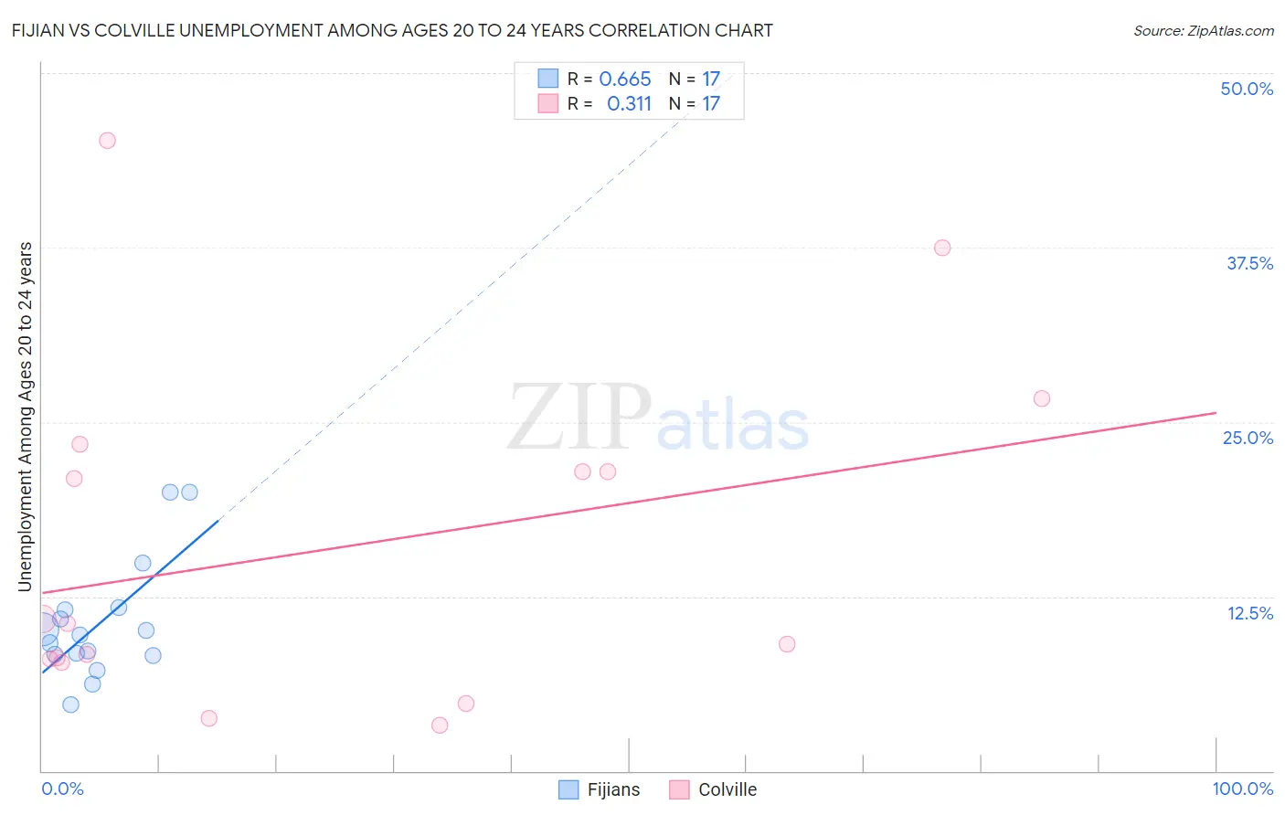 Fijian vs Colville Unemployment Among Ages 20 to 24 years