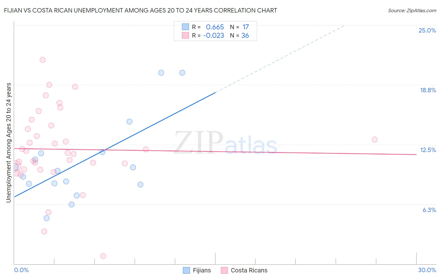 Fijian vs Costa Rican Unemployment Among Ages 20 to 24 years