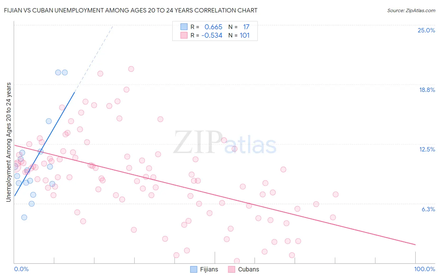 Fijian vs Cuban Unemployment Among Ages 20 to 24 years