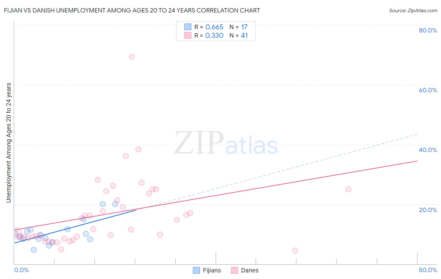 Fijian vs Danish Unemployment Among Ages 20 to 24 years