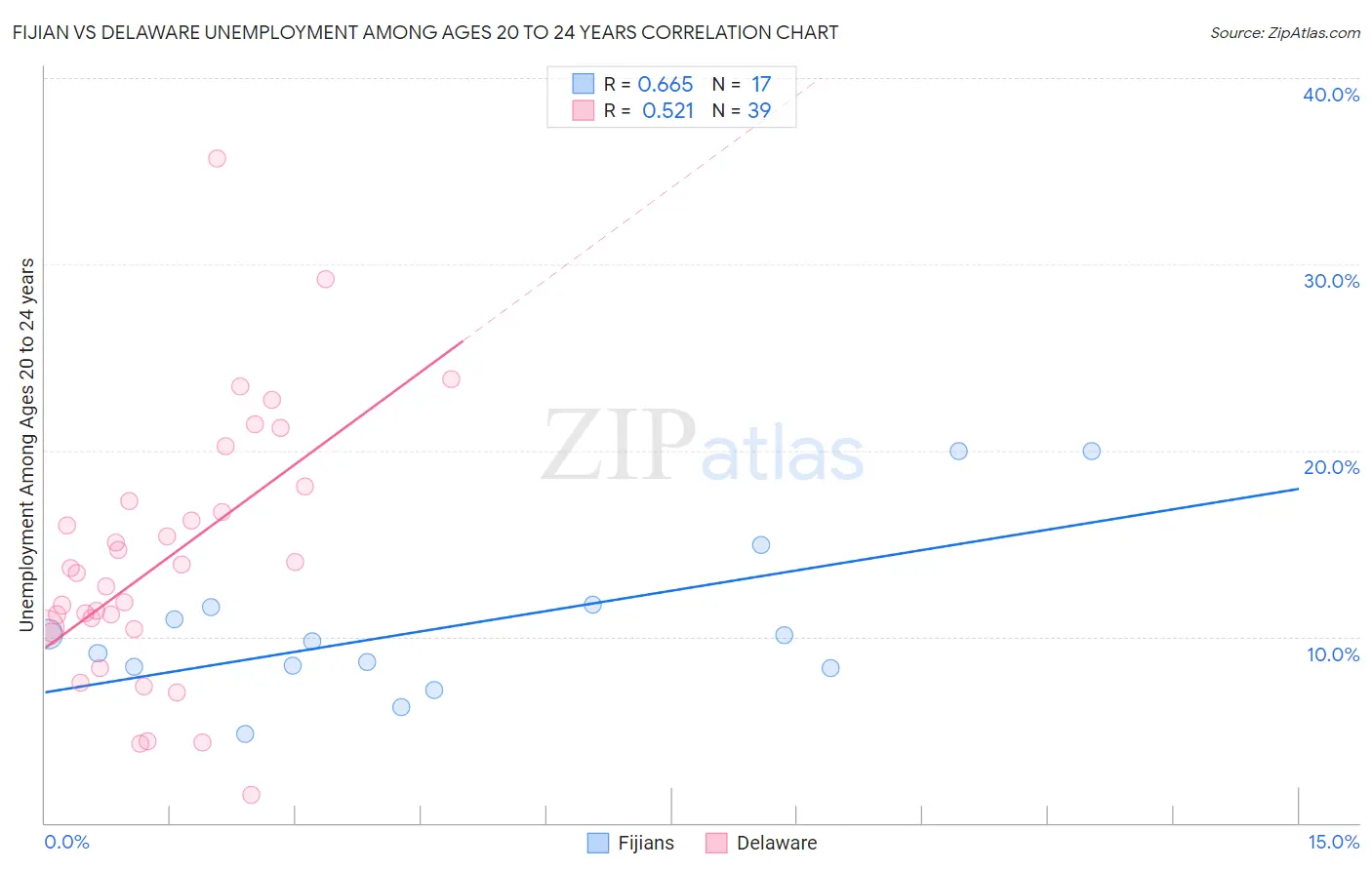 Fijian vs Delaware Unemployment Among Ages 20 to 24 years