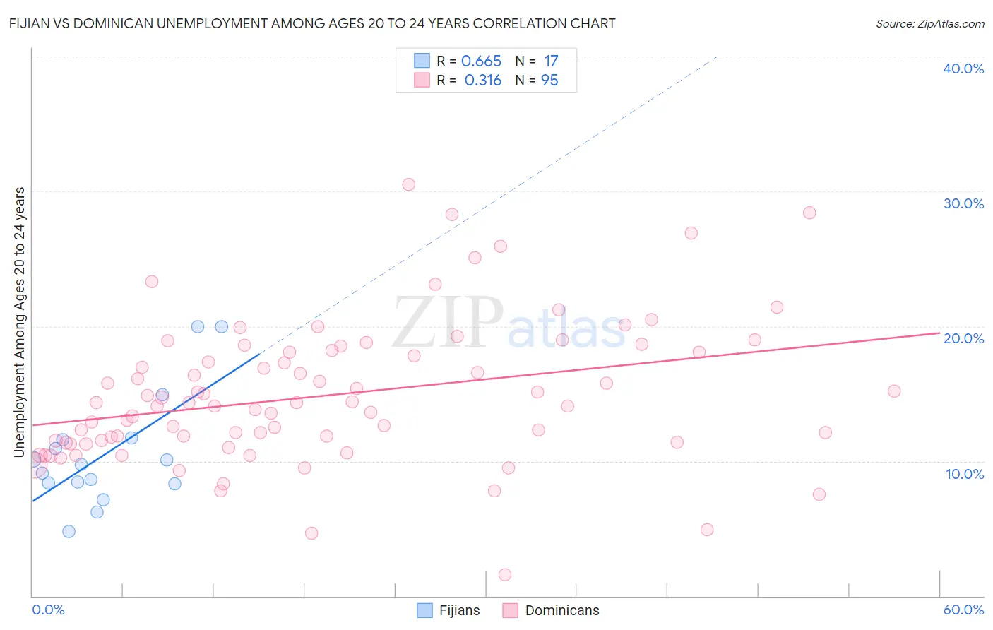 Fijian vs Dominican Unemployment Among Ages 20 to 24 years