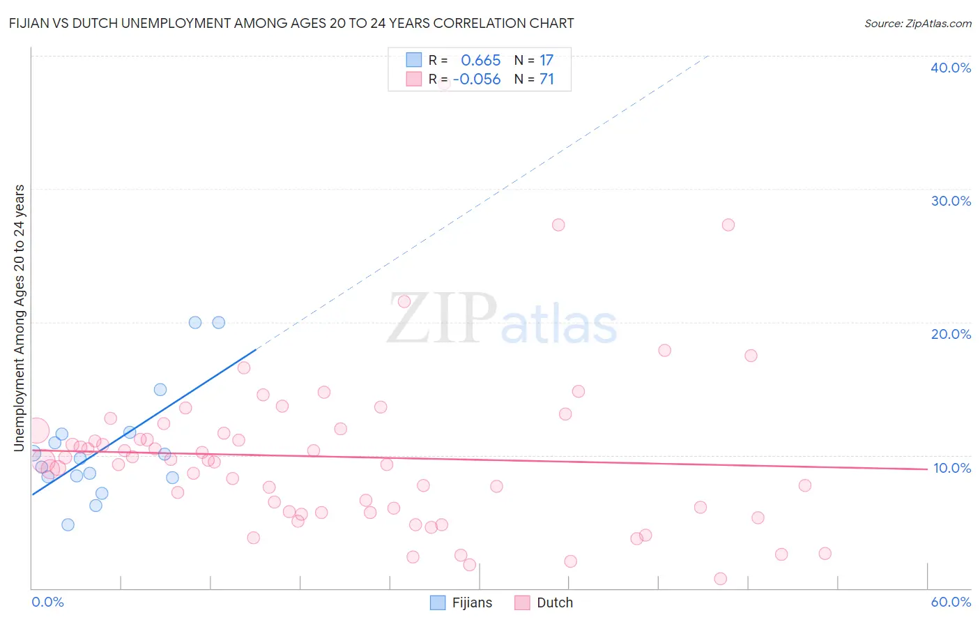 Fijian vs Dutch Unemployment Among Ages 20 to 24 years