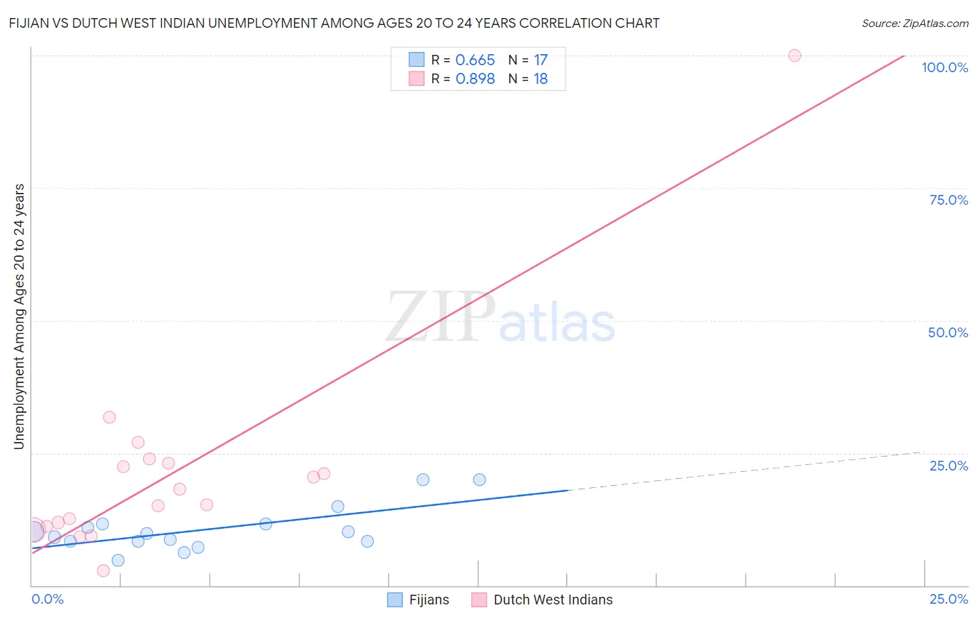 Fijian vs Dutch West Indian Unemployment Among Ages 20 to 24 years