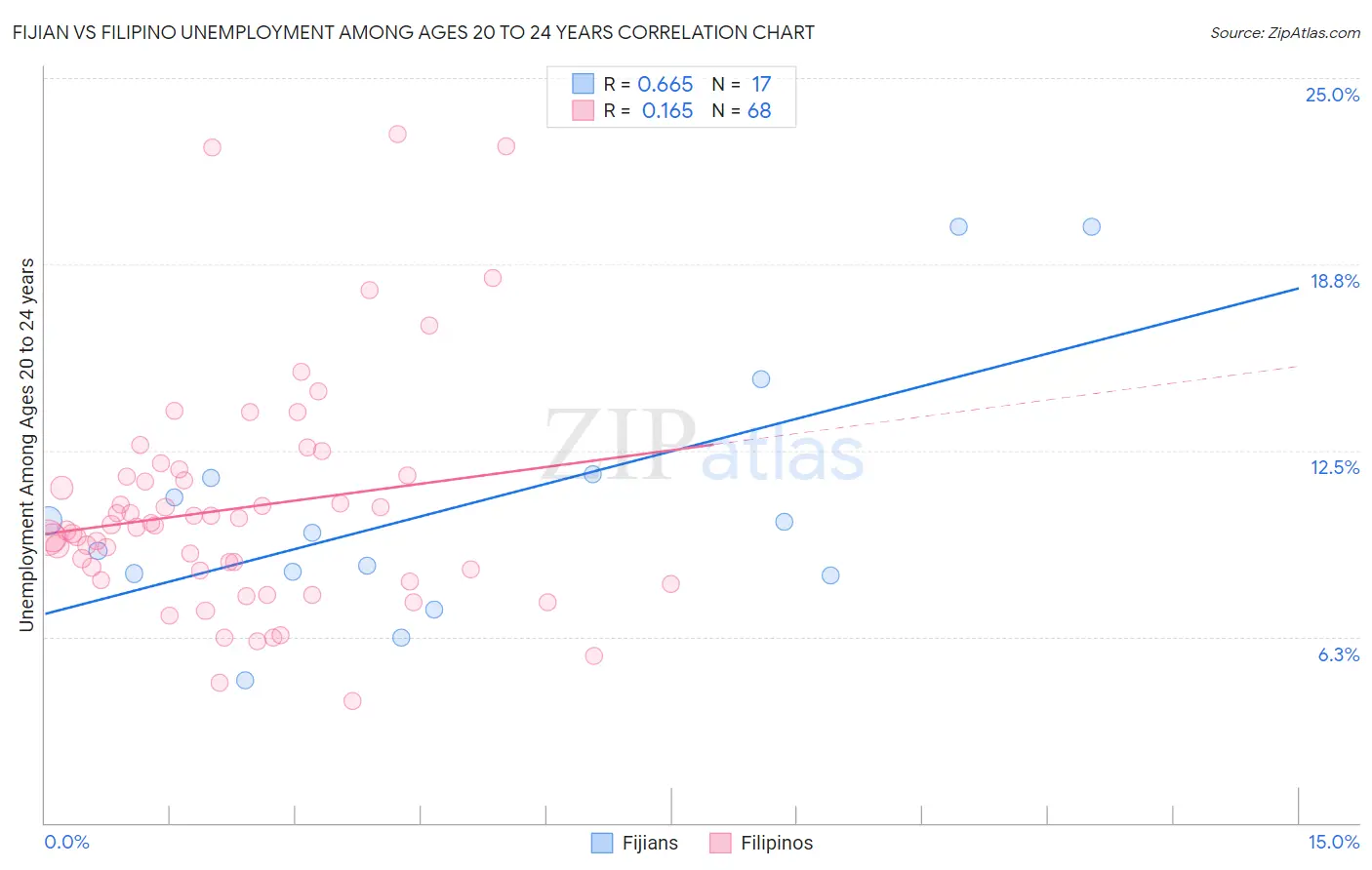 Fijian vs Filipino Unemployment Among Ages 20 to 24 years