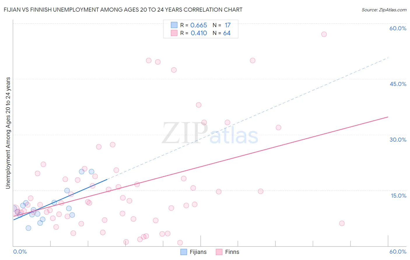 Fijian vs Finnish Unemployment Among Ages 20 to 24 years