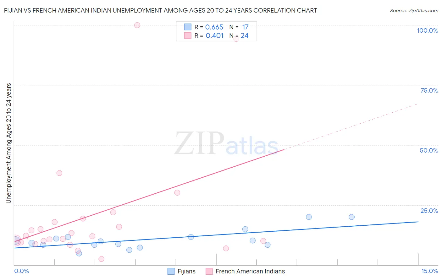 Fijian vs French American Indian Unemployment Among Ages 20 to 24 years