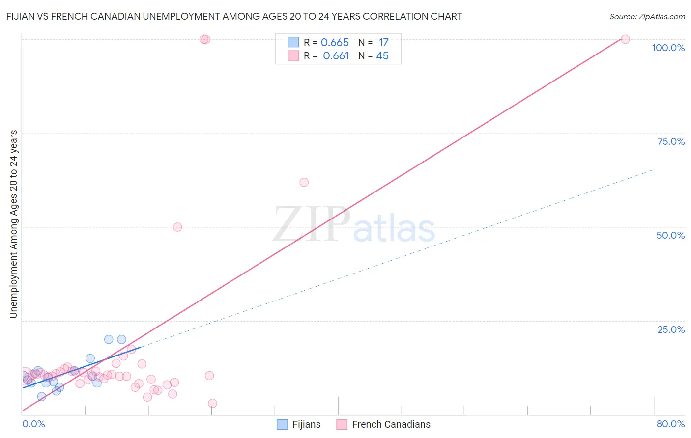 Fijian vs French Canadian Unemployment Among Ages 20 to 24 years