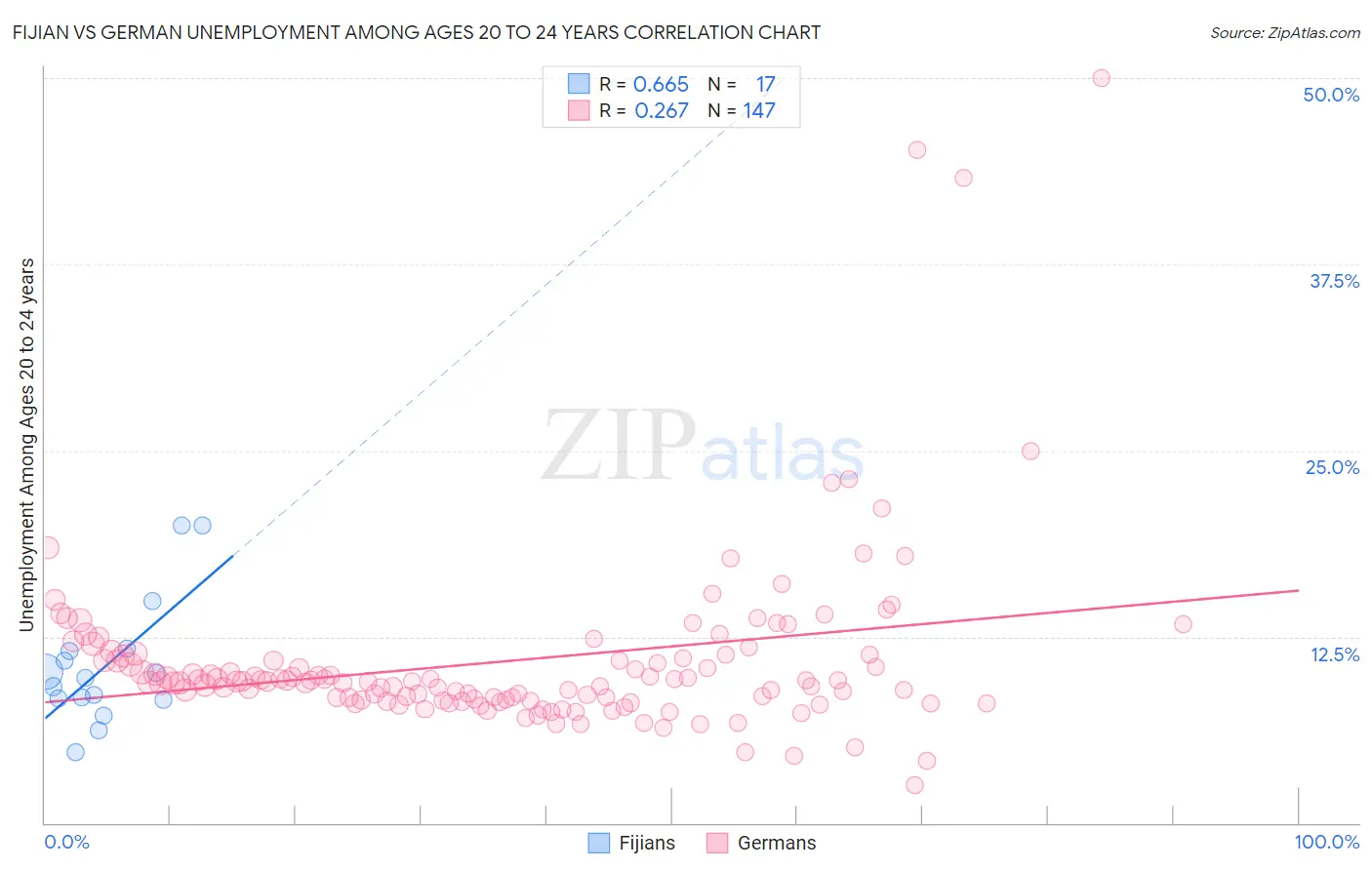 Fijian vs German Unemployment Among Ages 20 to 24 years