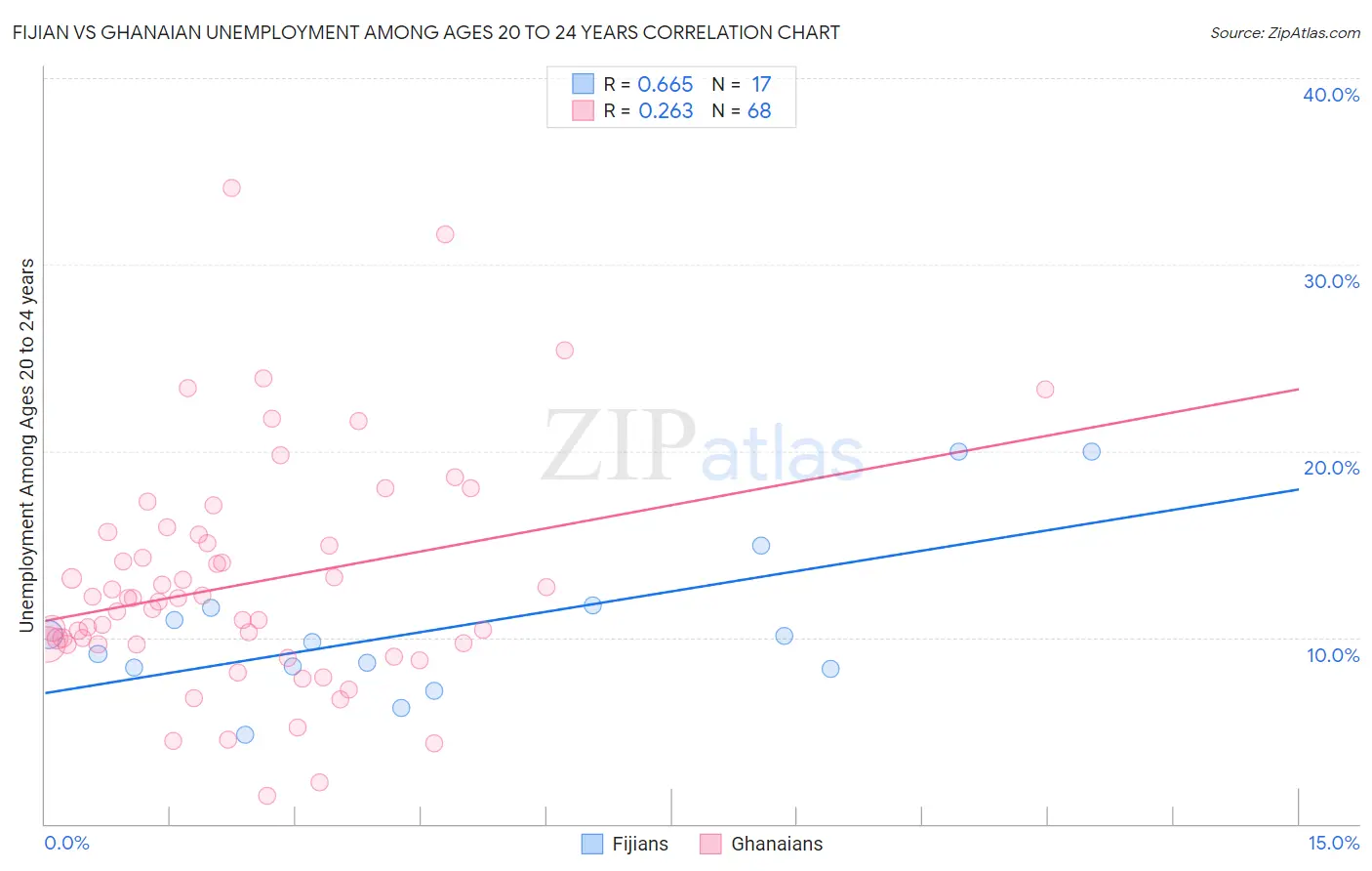 Fijian vs Ghanaian Unemployment Among Ages 20 to 24 years