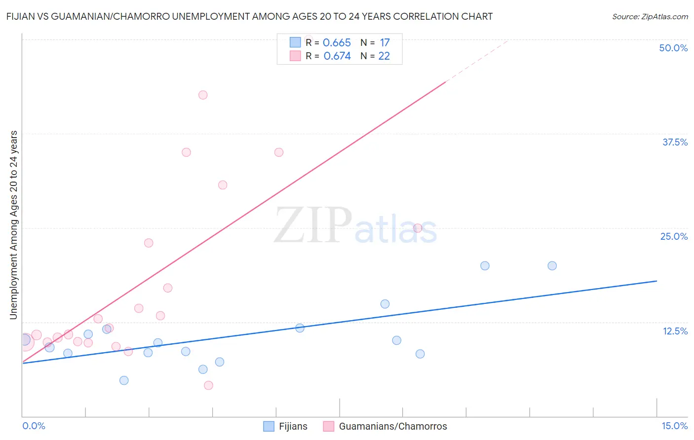 Fijian vs Guamanian/Chamorro Unemployment Among Ages 20 to 24 years