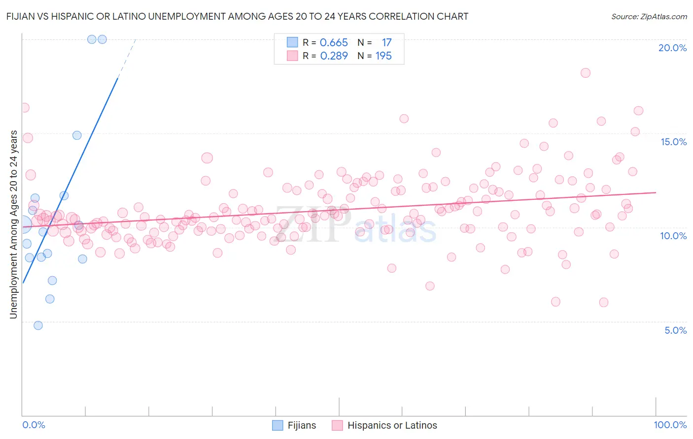 Fijian vs Hispanic or Latino Unemployment Among Ages 20 to 24 years