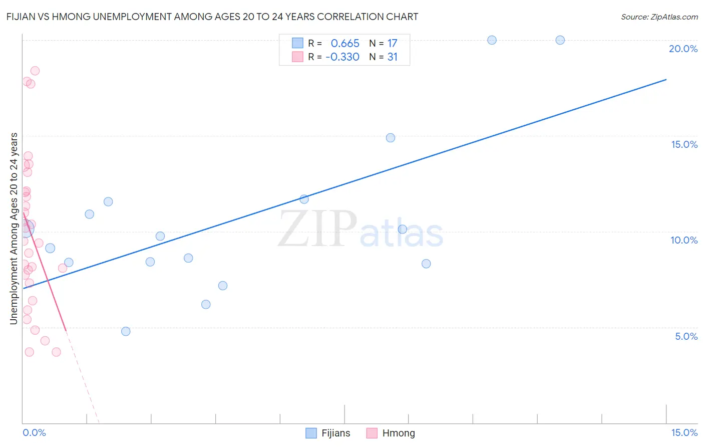 Fijian vs Hmong Unemployment Among Ages 20 to 24 years