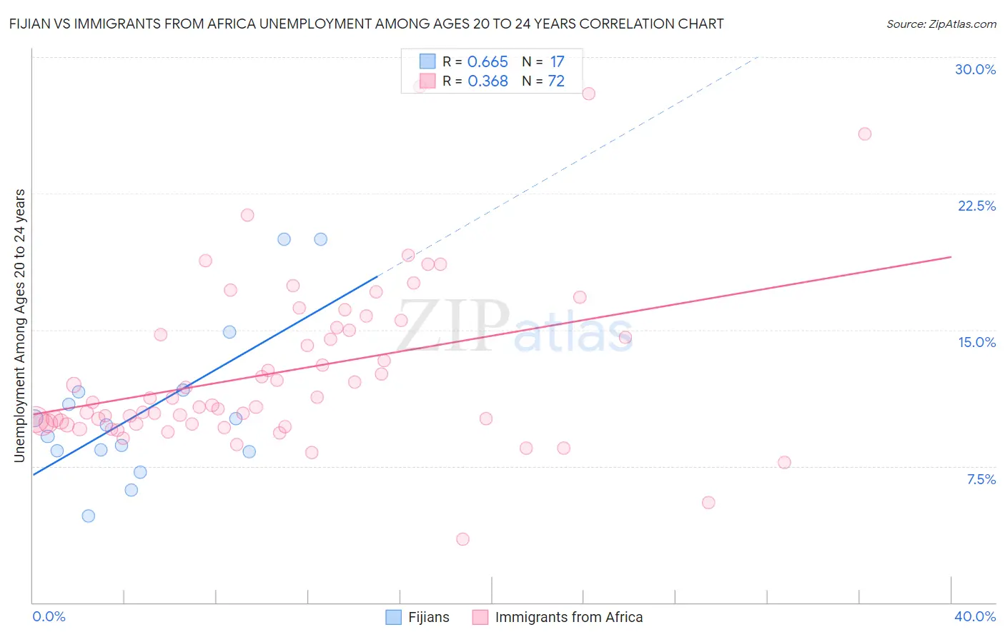 Fijian vs Immigrants from Africa Unemployment Among Ages 20 to 24 years