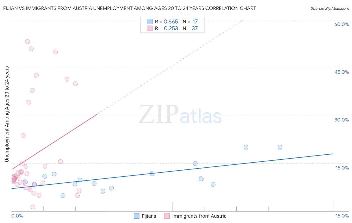 Fijian vs Immigrants from Austria Unemployment Among Ages 20 to 24 years