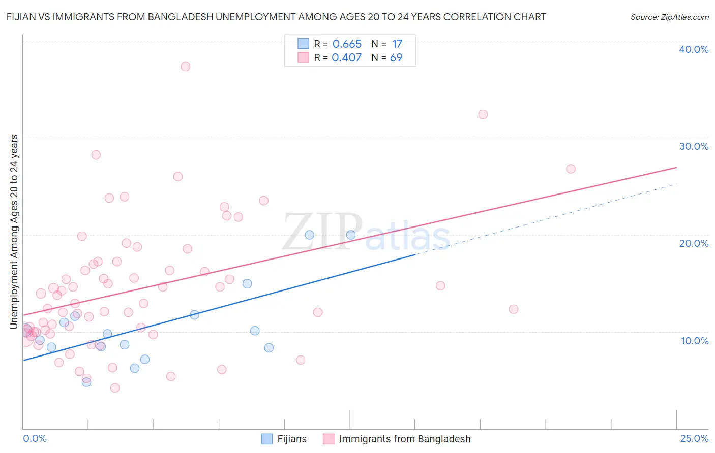 Fijian vs Immigrants from Bangladesh Unemployment Among Ages 20 to 24 years