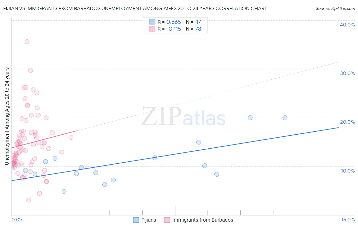 Fijian vs Immigrants from Barbados Unemployment Among Ages 20 to 24 years