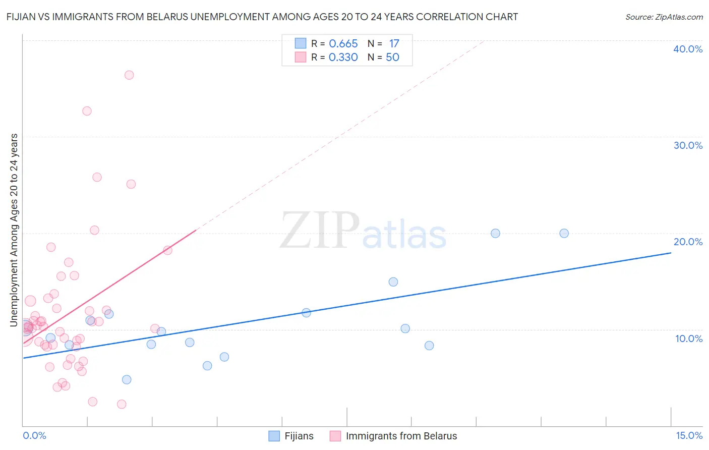 Fijian vs Immigrants from Belarus Unemployment Among Ages 20 to 24 years