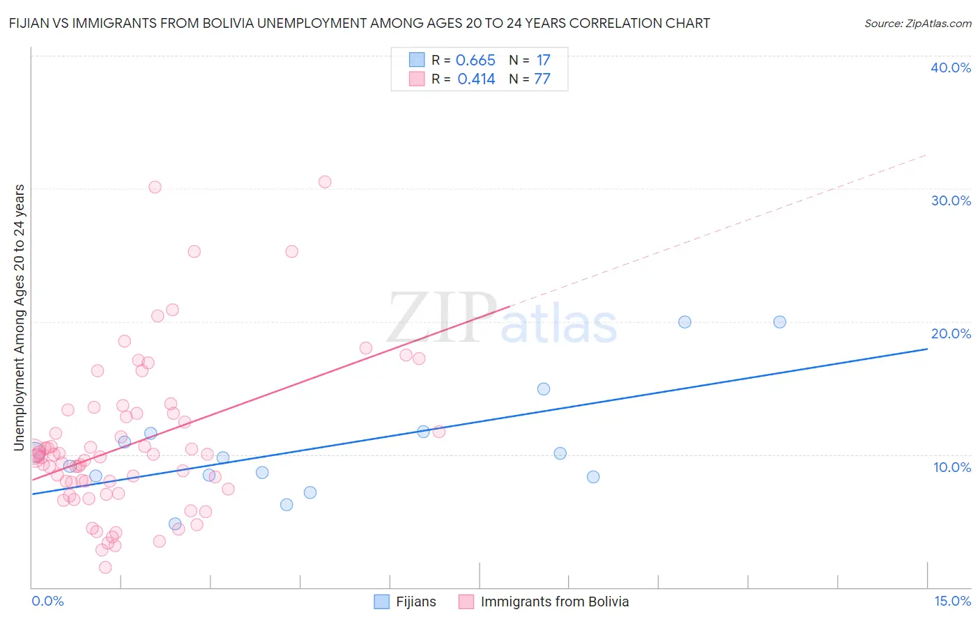 Fijian vs Immigrants from Bolivia Unemployment Among Ages 20 to 24 years