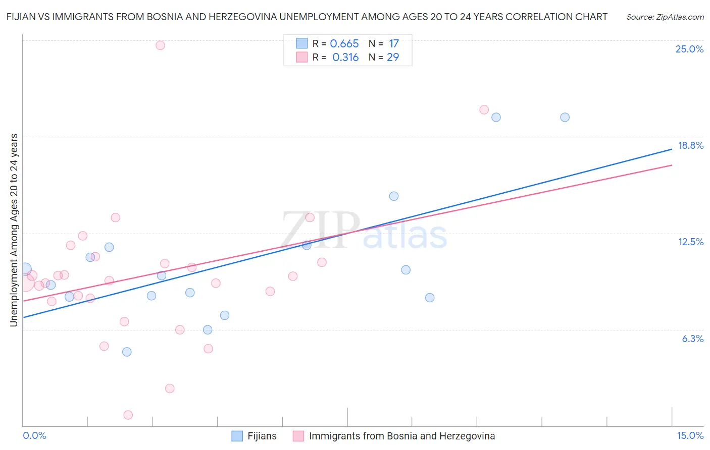 Fijian vs Immigrants from Bosnia and Herzegovina Unemployment Among Ages 20 to 24 years