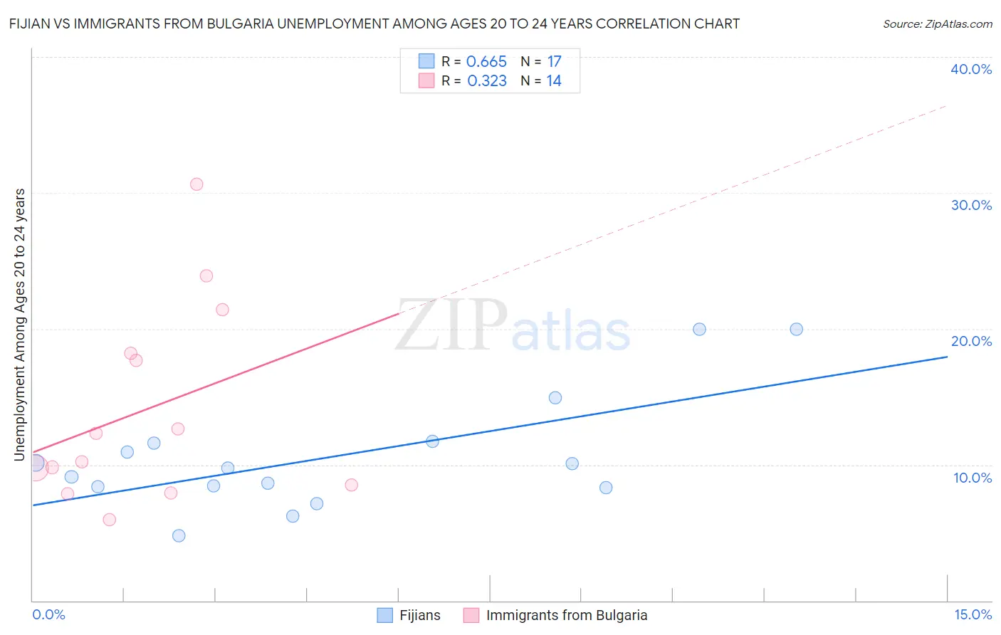 Fijian vs Immigrants from Bulgaria Unemployment Among Ages 20 to 24 years